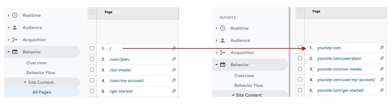Before and after a "full URL" view filter is applied to a Google Analytics reporting view